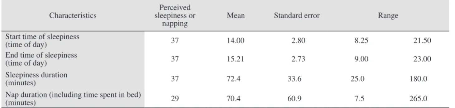 Table 4    Correlations between sleep quality, sleepiness characteristics, and related factors