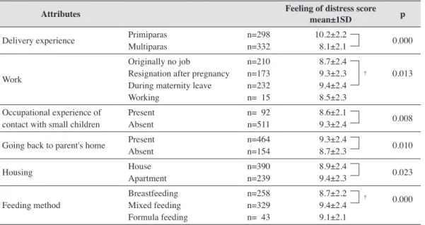 Table 1    Status of mother's feeling of distress according to attributes (N=630)