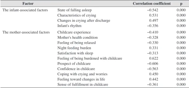 Table 2    Correlation of factors associated with maternal distress (N=630)