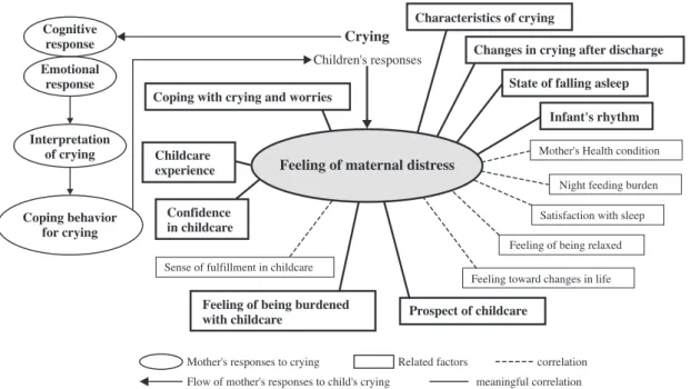 Fig. 4    Revised model of maternal distress related to infant’s crying