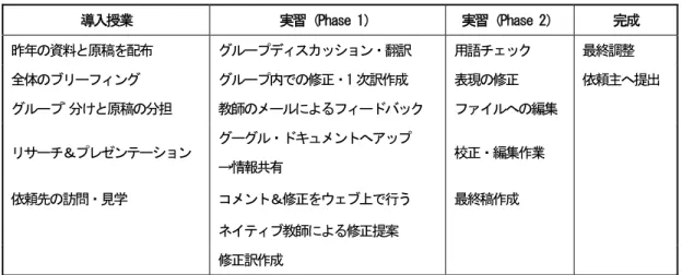 表 2:  作業の流れと内容（Project B）  導入授業  実習（Phase 1）  実習（Phase 2）  完成  昨年の資料と原稿を配布 グループディスカッション・翻訳 用語チェック  最終調整 全体のブリーフィング  グループ内での修正・1 次訳作成 表現の修正  依頼主へ提出  グループﾟ分けと原稿の分担  教師のメールによるフィードバック  ファイルへの編集     リサーチ＆プレゼンテーション グーグル・ドキュメントへアップ  →情報共有  校正・編集作業     依頼先の訪問・見学  