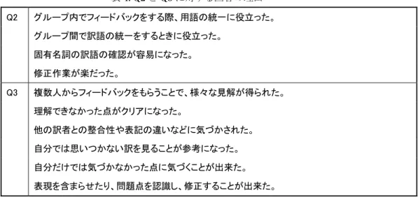 表 4: Q2 と Q3 に対する回答の理由  Q2  グループ内でフィードバックをする際、用語の統一に役立った。      グループ間で訳語の統一をするときに役立った。      固有名詞の訳語の確認が容易になった。      修正作業が楽だった。  Q3  複数人からフィードバックをもらうことで、様々な見解が得られた。      理解できなかった点がクリアになった。      他の訳者との整合性や表記の違いなどに気づかされた。      自分では思いつかない訳を見ることが参考になった。      自分だ