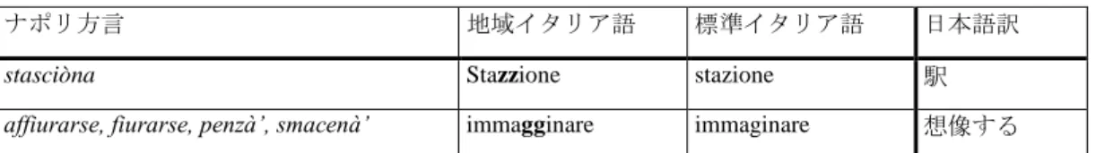 表 1 を見ると、まず、地域イタリア語と標準イタリア語の場合は、音の面で違いが見ら れる。次に、ナポリ方言と標準イタリア語の違いに注目すると、 「駅」に相当する語彙の場 合は音において違いが見られる一方、 「想像する」という意味にはそれぞれ異なる語彙を用 いることがわかる。 