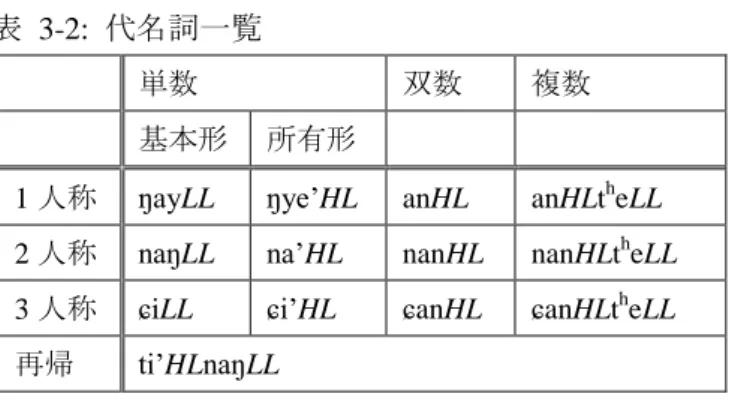 表  3-2:  代名詞一覧 