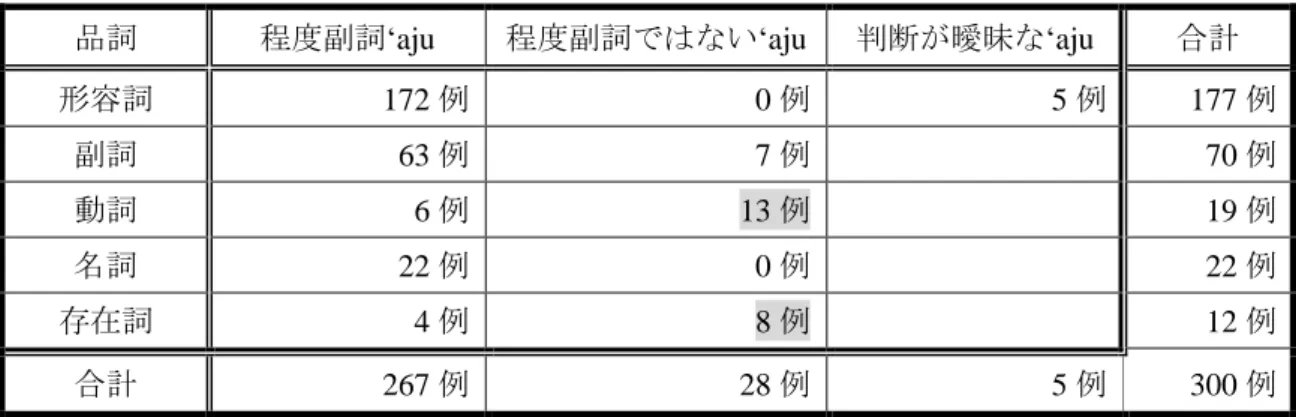 表 1.  被修飾語の品詞別分類及び用例の内訳 