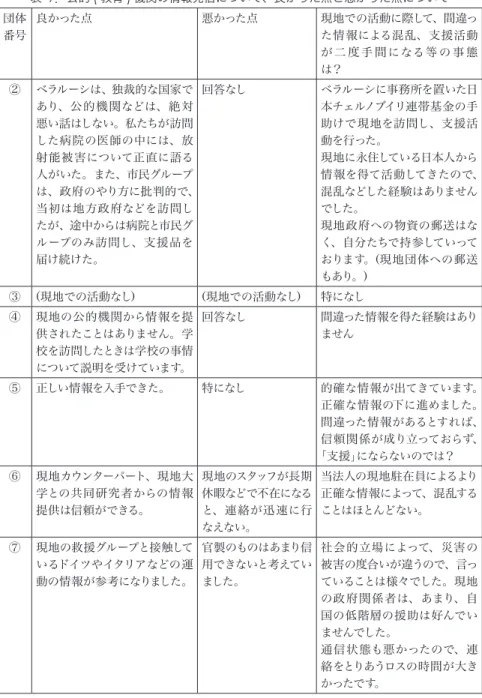 表 -7．公的 ( 教育 ) 機関の情報発信について、良かった点と悪かった点について 団体 番号 良かった点 悪かった点 現地での活動に際して、間違った情報による混乱、支援活動 が 二 度 手 間 になる等 の 事 態 は？ ② ベラルーシは、独裁的な国家で あり、公的 機関などは、絶 対 悪い話はしない。私たちが訪問 した病院の医師の中には、放 射能被害について正直に語る 人がいた。また、市民グループ は、政府のやり方に批判的で、 当初は地方政府などを訪問し たが、途中からは病院と市民グ ループのみ訪問し
