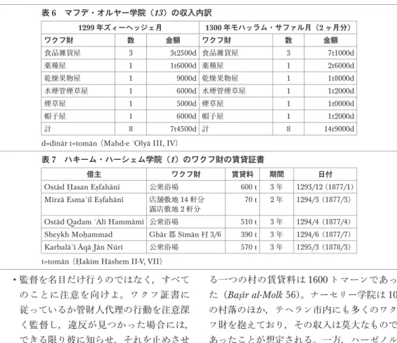 表 7 ハキーム・ハーシェム学院（1）のワクフ財の賃貸証書