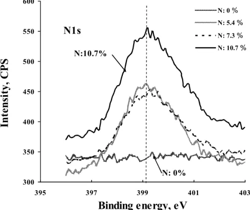 Fig. 2.16 XPS spectra of N1s of DLC and NDLC films on silicon substrates300350400450500550600395397399401403Binding energy, eVN: 0N: 5.4N: 7.3N: 10.7N1sN: 0%N:10.7%