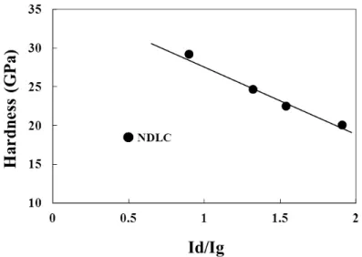 Fig 2.21 Dependence of the Id/Ig of the NDLC films on the hardness