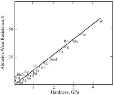 Fig. 3.5 Abrasive wear resistance of metallic materials is proportional to the hardness (7)