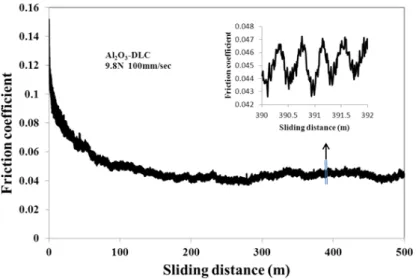 Fig. 3.13 Friction coefficient behavior of alumina ball against DLC film V (3.29) T E h (3.30) (3.40) (3.41) &lt; 0 &gt; 0
