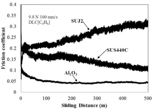 Fig. 3.17 Friction coefficient-sliding distance data of SUJ2 (carbon steel), SUS440C (stainless steel) and alumina balls against DLC films