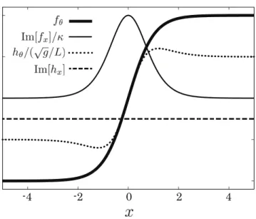 Fig. 2.3.1: ソリトン解に対するゼロモードと共役モードの概形を示す。この図では ℏ = g = m = 1、