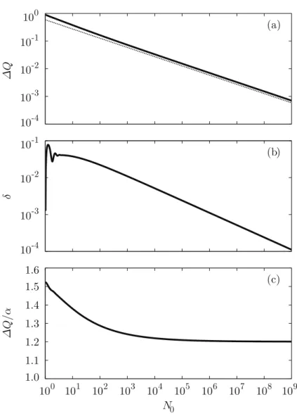 Fig. 3.3.2: 一様系における (a) ∆Q、(b) δ、(c) ∆Q/α の N 0 依存性。(a) における点線は変分に よる見積もり α = (1/ √6