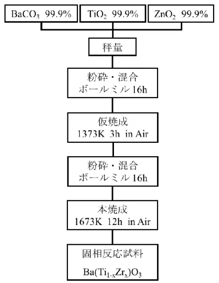 図 2-1.    固相反応法による BTZ 試料の作製手順