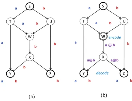 Figure 1.1: Assuming the capacity of every link is 1 bit/s, when note W codes, the throughput to each of receivers Y and Z is maximum at 2 bit/s.