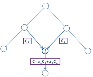 Figure 1.3: Avalanche [14] requires all peers encode. In this ﬁgure, peer i is combining the two blocks C 1 and C 2 it has downloaded to make new coded blocks C using random coeﬃcients a 1 and a 2 .