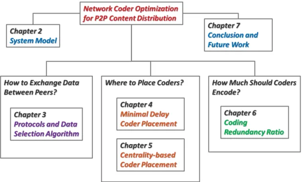 Figure 1.4: Dissertation organization. The main parts of the dissertation are cen- cen-tered around three questions: (1) how to exchange data between peers (Chapter 3), (2) where to place coders (Chapter 4 and Chapter 5), and (3) how much should coders enc