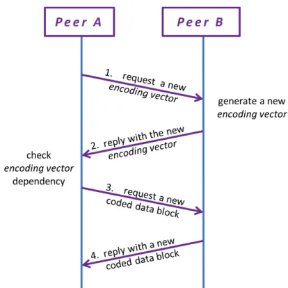 Figure 3.1: In current network coding P2P systems [14, 52] requests and replies are synchronous