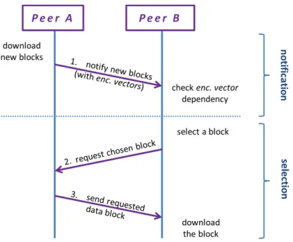 Figure 3.3: Pre-code protocol peers used to communicate. There are two asyn- asyn-chronous phases: notiﬁcation phase and selection phase