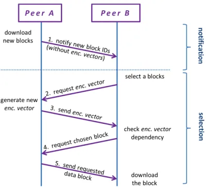 Figure 3.4: Using post-code protocol, the encoding vector is generated not in the notiﬁcation phase but just before the requested block is sent to the receiving peer.