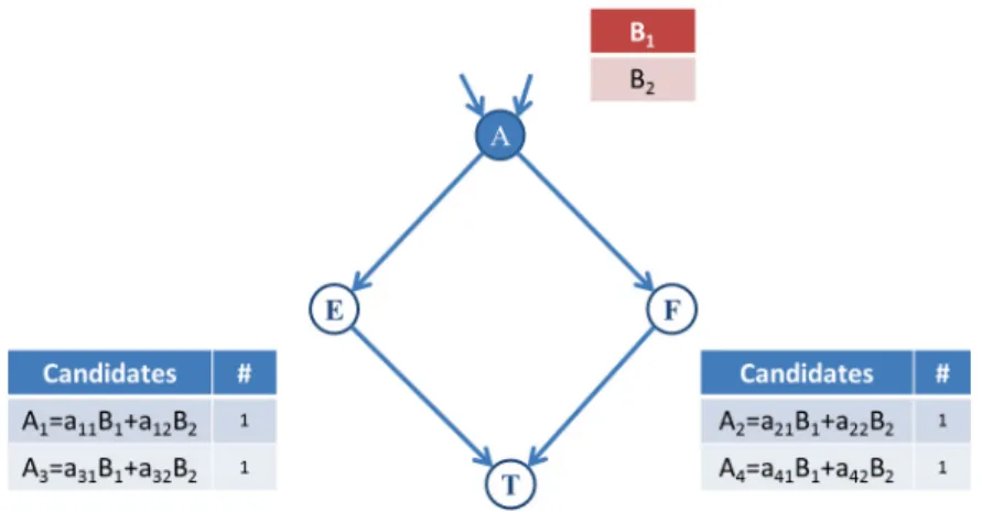 Figure 3.8: Encoder A, having 2 blocks B 1 and B 2 , notiﬁes node E and node F with newly encoded blocks A 1 – A 4 .