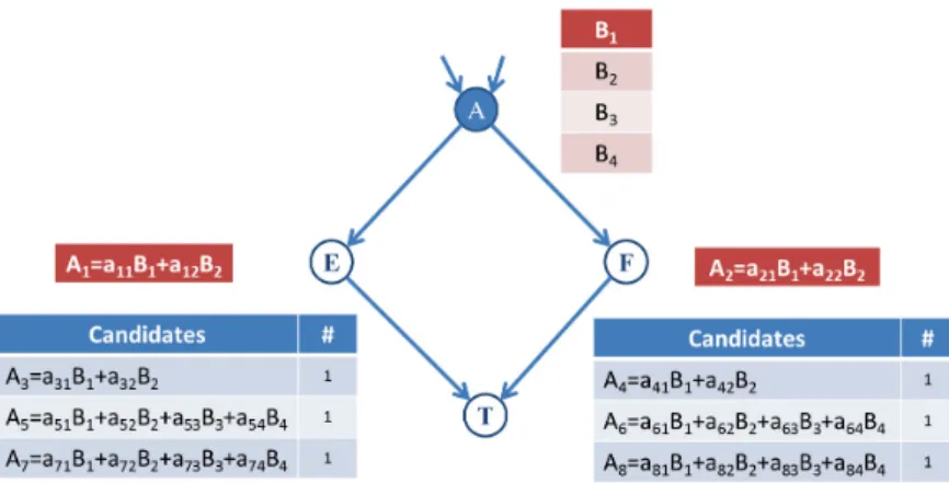 Figure 3.9: Encoder A, after downloading 2 new blocks B 3 and B 4 , notiﬁes node E and node F with blocks A 5 – A 8 encoded from all 4 blocks B 1 – B 4 .