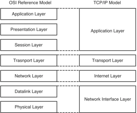図 2.3 OSI 参照モデル 2.3 無線アドホックネットワークでの通信とその問題 無線アドホックネットワークでは，一般にインターネットと同様の OSI 参照モ デルに基づいたプロトコル構成を用いて通信を実現している．図 2.3 に OSI 参照 モデルの概略図を示す．その中から本節では，データリンク層，ネットワーク層， トランスポート層について述べる． 一般に，データリンク層では，通信先への物理的な通信経路を確立し，経路に 流れるデータの誤り検出などを行う．無線アドホックネットワークでは，無線 LAN 