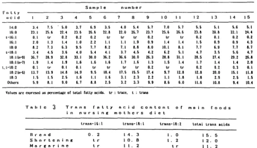 Table  1  Composition  of  fatty  acid  in  nursing  mothers  diets