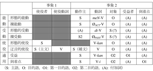 表 1  マレーシア語の主要ヴォイスにおける参与者と動詞の実現のされ方 