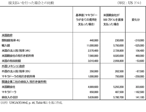 表 2  マキラドーラが全ての費用を支払った場合と米国親会社がマキラドーラに代わり 500 万ドルの直 接支払いを行った場合との比較                                      （単位： US ドル）      基準値（マキラドーラが全ての費用を 支払った場合）  米国親会社が 500 万ドルを直接支払った場合  変化分  米国政府      関税額(税率 4%)  440,000 230,000  -210,000  輸入額  11,000,000 5,750,000  -5