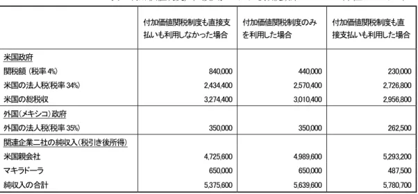 表 5  付加価値制度，直接支払いによる減税効果        （単位：US ドル）      付加価値関税制度も直接支 払いも利用しなかった場合  付加価値関税制度のみを利用した場合  付加価値関税制度も直 接支払いも利用した場合  米国政府          関税額  (税率4%)  840,000 440,000 230,000  米国の法人税(税率34%)  2,434,400 2,570,400 2,726,800  米国の総税収  3,274,400 3,010,400 2,956,800  外