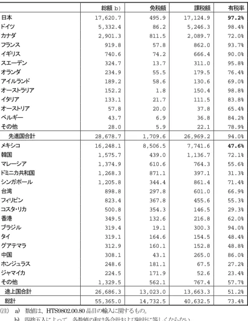 表 1  付加価値関税制度による輸入a）におけるメキシコの位置（1992 年） （単位： US100 万ドル）               総額  b) 免税額 課税額 有税率  日本  17,620.7 495.9 17,124.9 97.2%  ドイツ 5,332.4 86.2 5,246.3 98.4%  カナダ 2,901.3 811.5 2,089.7 72.0%  フランス 919.8 57.8 862.0 93.7%  イギリス 740.6 74.2 666.4 90.0%  スエーデン 32