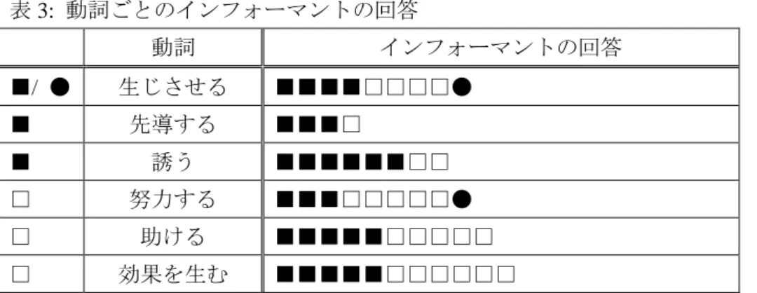 表 2b より thamhay と共起した動詞については、問 2 での A の回答を除き、全ての回答