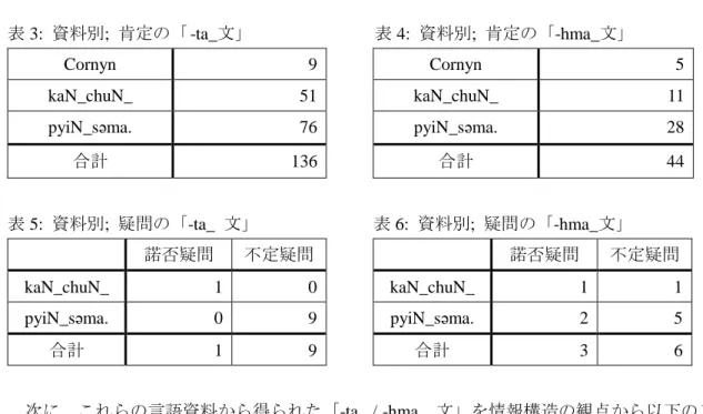 表 7:  新情報   / 焦点;  肯定の「-ta_  文」        表 8:  新情報  /  焦点;  肯定の「-hma_文」 