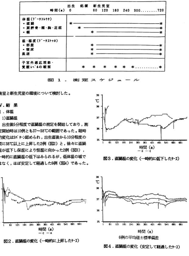 図 １.測 定 ス ケ ジュ ー ル 娩室 と新 生児 室 の環境 につ い て検 討 した 。 IV.結 果 1.体 温 1)直腸温 出 生後5分 程 度で 直腸温 の測 定を開始 してお り,測 定開 始時 は10例 とも37〜38℃ の範 囲で あ った 。経時 的変化 は3パ タ ー ン認め られ,出 生直 後か ら10分程度 の 間に38℃ 以 上 に上昇 した2例(図2)と,徐 々 に直 腸 温 が低下 し保 温 に よ り恒 温 に向か った2例(図3), 一 時 的に直腸 温 の低下 はみ 