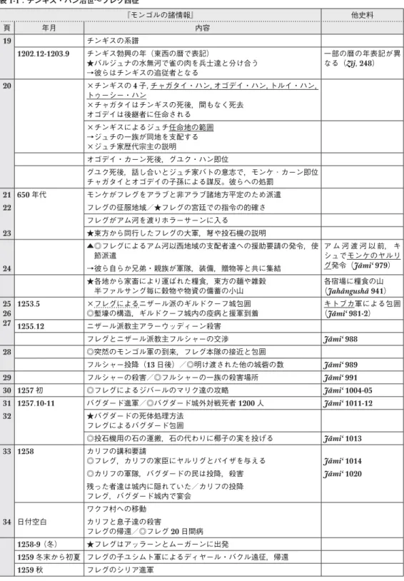 表 1：『モンゴルの諸情報』の構成と他の諸史料との情報の対応 （同記録にのみ見られる情報を含む★，『集史』と共通◎ , ▲ :『集史』と異なる情報，事実と異なる情報×） 表 1-1：チンギス・ハン治世〜フレグ西征 『モンゴルの諸情報』 他史料 頁 年月 内容 19 チンギスの系譜 1202.12-1203.9 チンギス勃興の年（東西の暦で表記） ★バルジュナの水無河で雀の肉を兵士達と分け合う →彼らはチンギスの追従者となる 一部の暦の年表記が異なる（Zīj, 248） 20 ×チンギスの 4 子，チャガタイ