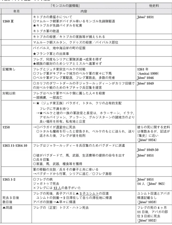 表 1-1 続き：フレグ遠征〜フレグ治世 『モンゴルの諸情報』 他史料 頁 年月 内容 36 1260 夏 キトブカの勇猛さについて ◎マムルーク朝軍がバイダル率いるモンゴル先鋒隊駆逐 ★キトブカが先鋒バイダルを叱責 Jāmi‘  1031 37 キトブカ軍の敗退 キトブカの殺害／キトブカの家族等が捕えられる マムルーク朝スルタン，クドゥズの殺害／バイバルス即位 バイバルス，地中海沿岸の町の征服 38 ★フランク軍との出来事 39 フレグ，何度もシリアに軍隊派遣→成果を得ず★親族の敵対のためシリアとミスルへ