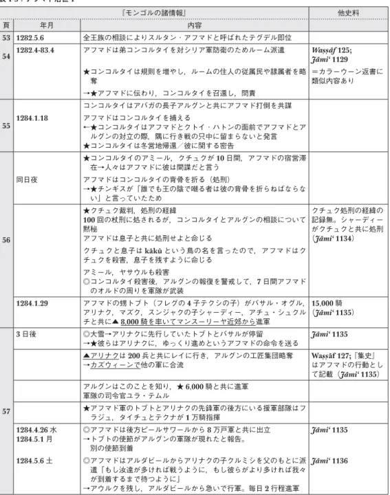 表 1-3：アフマド治世 1 『モンゴルの諸情報』 他史料 頁 年月 内容 53 54 1282.5.6 全王族の相談によりスルタン ･ アフマドと呼ばれたテグデル即位1282.4-83.4アフマドは弟コンコルタイを対シリア軍防衛のためルーム派遣 Waṣṣāf  125;  Jāmi‘ 1129 ★  コンコルタイは規則を増やし，ルームの住人の従属民や隷属者を略 奪 ＝カラーウーン返書に類似内容あり →★アフマドに伝わり，コンコルタイを召還し，問責 55 コンコルタイはアバガの長子アルグンと共にアフマド打倒