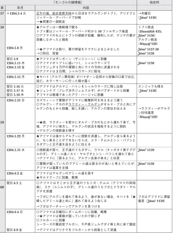 表 1-3 続き：アフマド治世 2 『モンゴルの諸情報』 他史料 頁 年月 内容 57 ×1284.5.4 火 正午の後，処女宮昇天時から日没までアルグンがトブト，アリナクと ジャマール・アーバードで対戦 →★両軍の一部敗走 →木曜日 （Jāmi‘ 1136） 58 1284.5.8 月 ★アルグンは一晩戦場で眠る トブト軍はジャマール・アーバード村から 10 ファルサング後退 ◎アフマドのもとにトブトの使節が到着，勝利したが，ゲジゲの軍が到着しなかったと報告 トブト敗走（ Ḥawādith 435; Jā