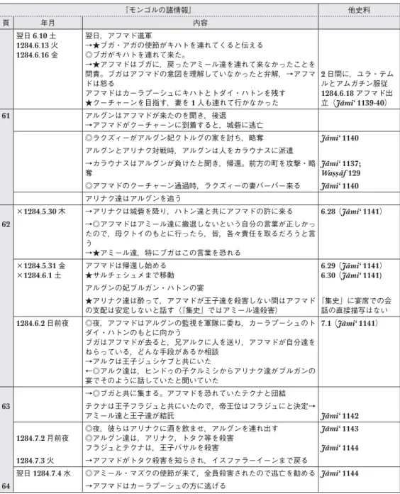 表 1-3 続き：アフマド治世 3 『モンゴルの諸情報』 他史料 頁 年月 内容 翌日 6.10 土 1284.6.13 火 1284.6.16 金 翌日，アフマド進軍 →★ブガ・アガの使節がキハトを連れてくると伝える◎ブガがキハトを連れて来た。 →★アフマドはブガに，戻ったアミール達を連れて来なかったことを 問責。ブガはアフマドの意図を理解していなかったと弁解，→アフマ ドは怒る アフマドはカーラプーシュにキハトとトダイ・ハトンを残す ★クーチャーンを目指す，妻を 1 人も連れて行かなかった 2 日間に，