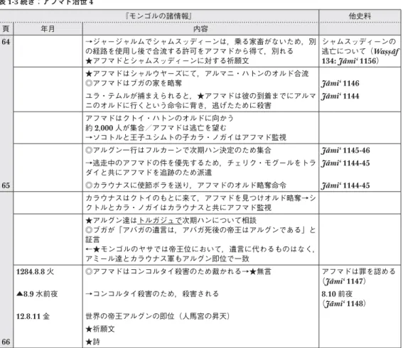 表 1-3 続き：アフマド治世 4 『モンゴルの諸情報』 他史料 頁 年月 内容 64 →ジャージャルムでシャムスッディーンは，乗る家畜がないため，別 の経路を使用し後で合流する許可をアフマドから得て，別れる ★アフマドとシャムスッディーンに対する祈願文 シャムスッディーンの 逃亡について（Waṣṣāf 134: Jāmi‘ 1156） ★アフマドはシャルウヤーズにて，アルマニ・ハトンのオルド合流 ◎アフマドはブガの家を略奪 Jāmi‘ 1146 ユラ・テムルが捕まえられると，★アフマドは彼の到着までにアル