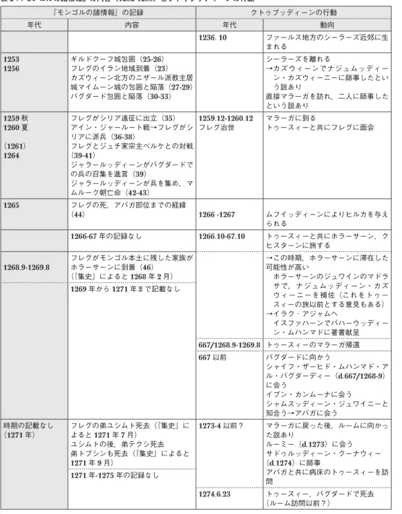 表 2：『モンゴルの諸情報』の内容（1262-1286）とクトゥブッディーンの行動 『モンゴルの諸情報』の記録 クトゥブッディーンの行動 年代 内容 年代 動向 1236