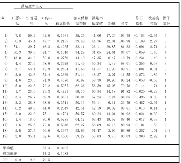 表 5  スポーツ・身体運動基礎科目の満足度・改善度             満足度の区分  ＃    1.悪い  2.普通  3.良い            独立係数  満足率                  修正   改善度  因子          ％      ％      ％    独立係数   偏差値   偏差値   距離   角度    指数    指数   番号   1)    7.8    50.2    42.0    0.1631    35.25    41.06   17.25 
