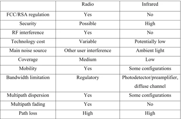 Table 2.1:  Comparison of RF and IR properties for indoor wireless communication  