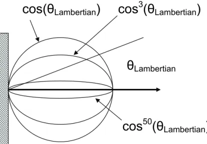 Figure 2-4: Angular distribution of the emitter radiant intensity for Lambertian source 