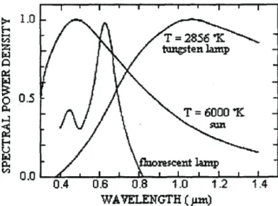 Figure 2-5: Spectral power densities of three ambient light sources [42] 