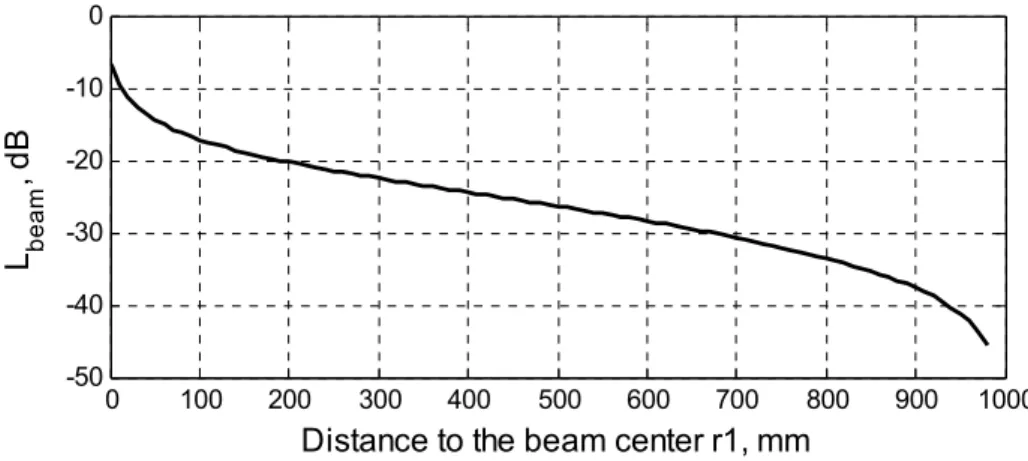 Figure 3-1: L beam  distribution in the beam spot 