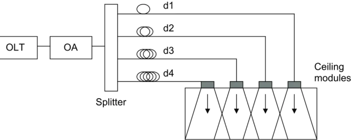 Figure 3-5: Delay equalization in the fiber part OLT Splitter d1d2d3d4 Ceiling  modules OA CMWireless SplitterOLSplitteONU PON Splitte