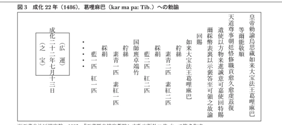 図 3 成化 22 年（1486），葛哩麻巴（kar ma pa: Tib.）への勅諭